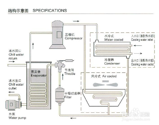 【冷凝器】简述低温冷水机冷凝器的基本压力调节方式
